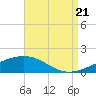 Tide chart for Horn Island, Mississippi on 2022/08/21