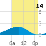 Tide chart for Horn Island, Mississippi on 2023/08/14