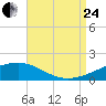 Tide chart for Horn Island, Mississippi on 2023/08/24