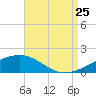 Tide chart for Horn Island, Mississippi on 2023/08/25