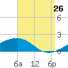 Tide chart for Horn Island, Mississippi on 2023/08/26
