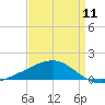 Tide chart for Horn Island, Mississippi on 2024/04/11