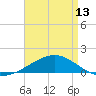 Tide chart for Horn Island, Mississippi on 2024/04/13