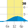 Tide chart for Horn Island, Mississippi on 2024/04/30