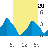 Tide chart for Horns Hook, E 90th Street, East River, New York on 2021/03/20