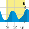 Tide chart for Horns Hook, E 90th Street, East River, New York on 2021/06/8