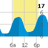 Tide chart for Horns Hook, E 90th Street, East River, New York on 2021/09/17