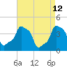 Tide chart for Horns Hook, E 90th Street, East River, New York on 2022/04/12