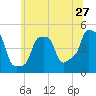 Tide chart for Horns Hook, E 90th Street, East River, New York on 2022/06/27