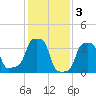Tide chart for Horns Hook, E 90th Street, East River, New York on 2023/02/3