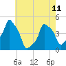 Tide chart for Horns Hook, E 90th Street, East River, New York on 2023/05/11