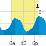 Tide chart for Horns Hook, E 90th Street, East River, New York on 2023/05/1