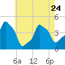 Tide chart for Horns Hook, E 90th Street, East River, New York on 2023/05/24