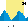 Tide chart for Horns Hook, E 90th Street, East River, New York on 2023/05/26