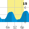 Tide chart for Horns Hook, E 90th Street, East River, New York on 2024/04/19