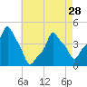 Tide chart for Horns Hook, E 90th Street, East River, New York on 2024/04/28
