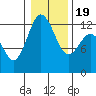Tide chart for Horsehead Bay, Kopachuck, Washington on 2021/01/19