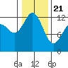 Tide chart for Horsehead Bay, Kopachuck, Washington on 2021/01/21