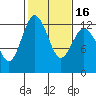 Tide chart for Horsehead Bay, Kopachuck, Washington on 2021/02/16