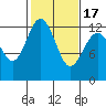Tide chart for Horsehead Bay, Kopachuck, Washington on 2021/02/17