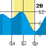 Tide chart for Horsehead Bay, Kopachuck, Washington on 2021/02/20