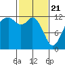 Tide chart for Horsehead Bay, Kopachuck, Washington on 2021/02/21