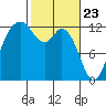 Tide chart for Horsehead Bay, Kopachuck, Washington on 2021/02/23