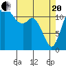 Tide chart for Horsehead Bay, Kopachuck, Washington on 2021/04/20