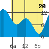 Tide chart for Horsehead Bay, Kopachuck, Washington on 2021/05/20