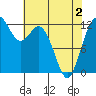 Tide chart for Horsehead Bay, Kopachuck, Washington on 2021/05/2