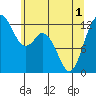 Tide chart for Horsehead Bay, Kopachuck, Washington on 2021/06/1