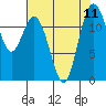 Tide chart for Horsehead Bay, Kopachuck, Washington on 2021/08/11