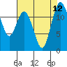 Tide chart for Horsehead Bay, Kopachuck, Washington on 2021/08/12