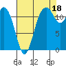 Tide chart for Horsehead Bay, Kopachuck, Washington on 2021/08/18