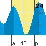 Tide chart for Horsehead Bay, Kopachuck, Washington on 2021/08/24