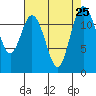 Tide chart for Horsehead Bay, Kopachuck, Washington on 2021/08/25