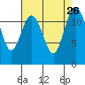 Tide chart for Horsehead Bay, Kopachuck, Washington on 2021/08/26