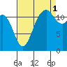 Tide chart for Horsehead Bay, Kopachuck, Washington on 2021/09/1