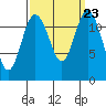 Tide chart for Horsehead Bay, Kopachuck, Washington on 2021/09/23