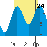 Tide chart for Horsehead Bay, Kopachuck, Washington on 2021/09/24