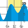 Tide chart for Horsehead Bay, Kopachuck, Washington on 2021/09/25