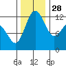 Tide chart for Horsehead Bay, Kopachuck, Washington on 2021/11/28