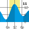 Tide chart for Horsehead Bay, Kopachuck, Washington on 2021/12/11