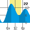 Tide chart for Horsehead Bay, Kopachuck, Washington on 2022/01/22
