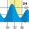 Tide chart for Horsehead Bay, Kopachuck, Washington on 2022/01/24