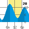 Tide chart for Horsehead Bay, Kopachuck, Washington on 2022/02/20