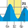 Tide chart for Horsehead Bay, Kopachuck, Washington on 2022/02/21