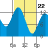 Tide chart for Horsehead Bay, Kopachuck, Washington on 2022/02/22