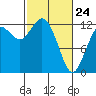 Tide chart for Horsehead Bay, Kopachuck, Washington on 2022/02/24