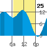 Tide chart for Horsehead Bay, Kopachuck, Washington on 2022/02/25